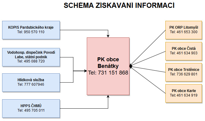 ziskavani info
